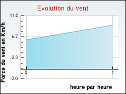 Evolution du vent de la ville Saint-Jeure-d'Andaure